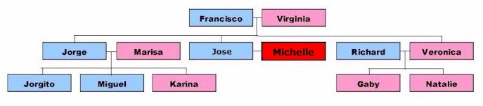 Family Tree