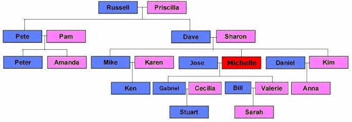 Family Tree